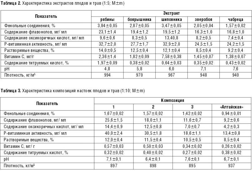 Таблица 2-3. Характеристика экстрактов плодов и трав (1:5; Mm) 